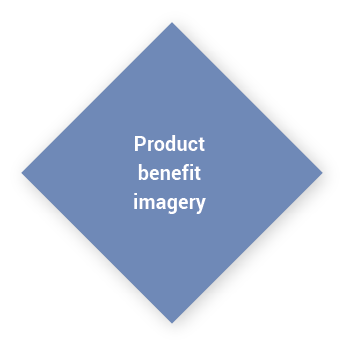 Product benefit imagery